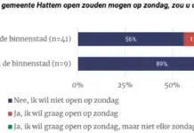 Winkels Hattem blijven ’s zondags dicht