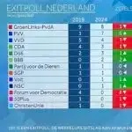 Eerste reacties op exitpoll Europese verkiezingen