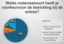 Hattemers: comfort graag, geen keien